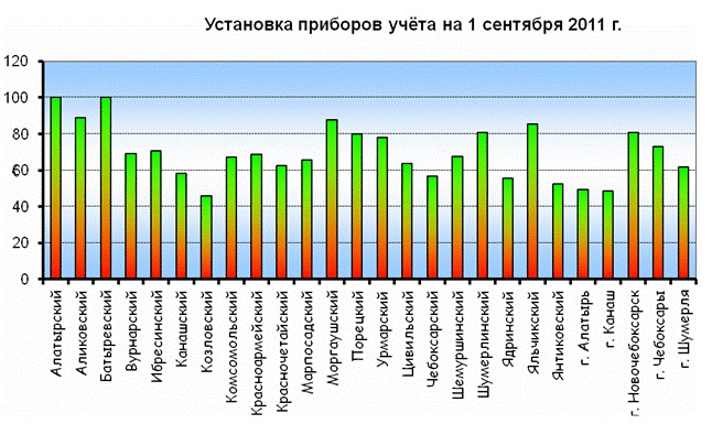 Учет  ведется  через  счетчики